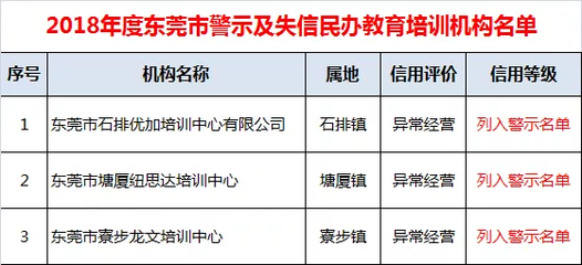 東莞2018民辦教育培訓(xùn)機(jī)構(gòu)信用評價(jià)結(jié)果公布 三家機(jī)構(gòu)被警示